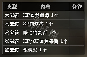 《歧路旅人》原初洞窟全寶箱可獲得物品一覽 原初洞窟寶箱有哪些 《歧路旅人》原初洞窟全寶箱可獲得物品一覽 原初洞窟寶箱有哪些