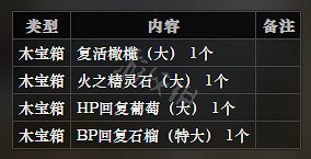 《歧路旅人》南礦井崖路全寶箱可獲得物品一覽 南礦井崖路全怪物屬性介紹