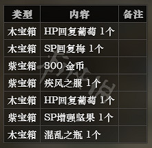 《歧路旅人》瑞瓦斯宅邸全寶箱可獲得物品一覽 瑞瓦斯宅邸全怪物屬性介紹