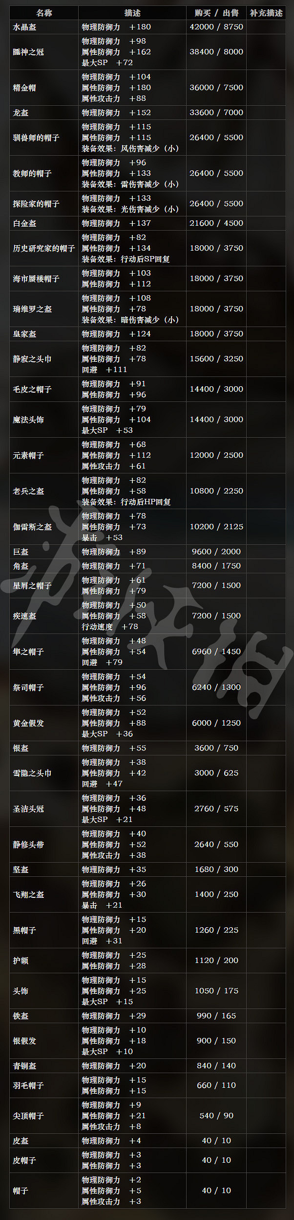 《歧路旅人》防具有哪些 全防具屬性一覽 《歧路旅人》防具有哪些 全防具屬性一覽