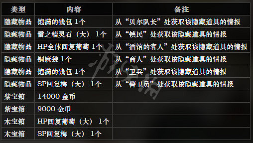 《歧路旅人》泉源鎮全NPC情報一覽 泉源鎮全隱藏物品情報介紹 《歧路旅人》泉源鎮全NPC情報一覽 泉源鎮全隱藏物品情報介紹