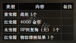 《歧路旅人》獸路全寶箱可獲得物品一覽 全怪物屬性介紹