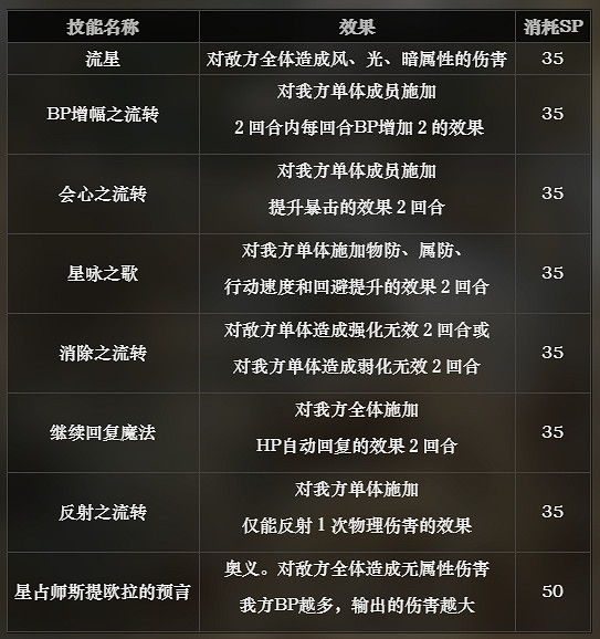 《歧路旅人》星詠人怎麽解鎖 星詠人技能介紹 《歧路旅人》星詠人怎麽解鎖 星詠人技能介紹