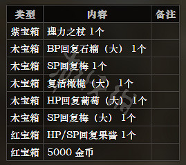 《歧路旅人》雙子瀑布全寶箱可獲得物品一覽 雙子瀑布全怪物屬性介紹