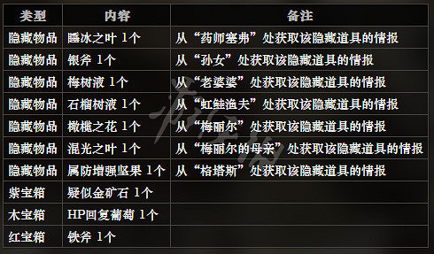《歧路旅人》清溪村全NPC情報一覽 清溪村全隱藏物品情報介紹 《歧路旅人》清溪村全NPC情報一覽 清溪村全隱藏物品情報介紹
