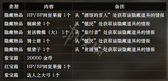 《歧路旅人》冰霜大陸全寶箱位置一覽 全寶箱可獲得物品介紹 《歧路旅人》冰霜大陸全寶箱位置一覽 全寶箱可獲得物品介紹