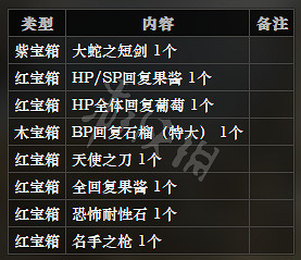 《歧路旅人》平和城地下墓地全寶箱可獲得物品一覽 平和城地下墓地全怪物屬性介紹 《歧路旅人》平和城地下墓地全寶箱可獲得物品一覽 平和城地下墓地全怪物屬性介紹