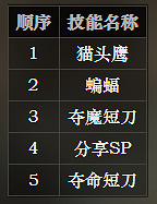 《歧路旅人》盜賊技能有哪些 盜賊解鎖方法介紹 《歧路旅人》盜賊技能有哪些 盜賊解鎖方法介紹