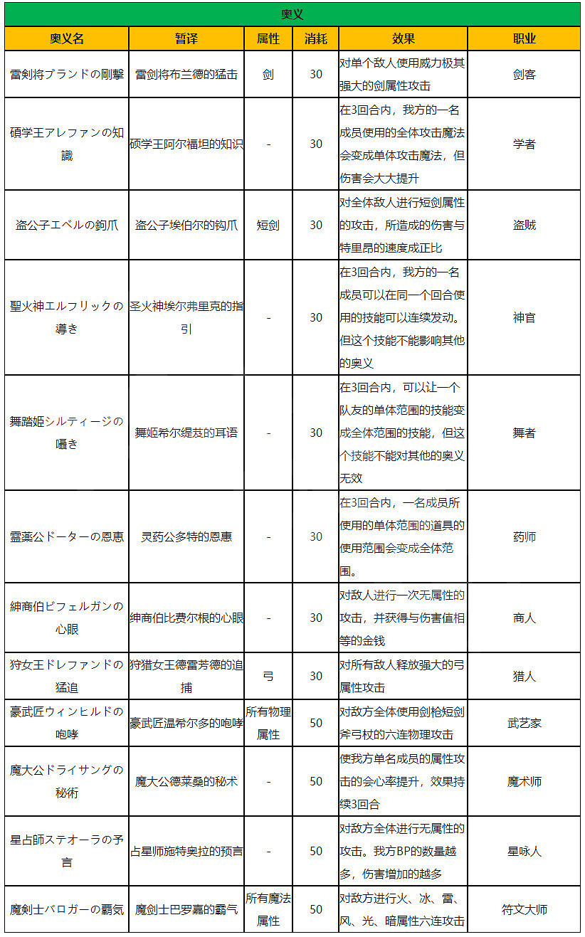 《歧路旅人》全職業奧義技能介紹 奧義使用方法說明 《歧路旅人》全職業奧義技能介紹 奧義使用方法說明