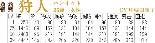 《歧路旅人》全角色等級屬性怎麽樣 各角色等級屬性數值一覽