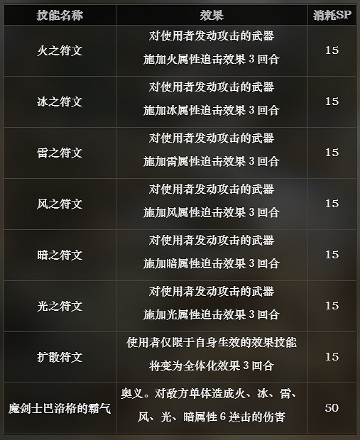 《歧路旅人》符文大師解鎖方法介紹 符文大師全技能介紹 《歧路旅人》符文大師解鎖方法介紹 符文大師全技能介紹