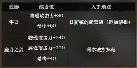 《歧路旅人》第一章可獲得武器裝備有哪些 第一章可獲得武器裝備介紹 《歧路旅人》第一章可獲得武器裝備有哪些 第一章可獲得武器裝備介紹