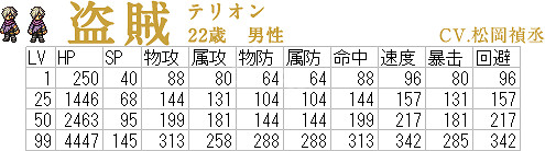 《歧路旅人》全角色等級屬性怎麽樣 各角色等級屬性數值一覽
