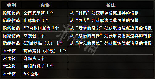 《歧路旅人》礦井村全隱藏物品獲得方法介紹 礦井村全NPC情報分享 《歧路旅人》礦井村全隱藏物品獲得方法介紹 礦井村全NPC情報分享