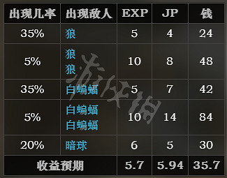《歧路旅人》原初洞窟收益說明 原初洞窟經驗+JP+金錢收益介紹 《歧路旅人》原初洞窟收益說明 原初洞窟經驗+JP+金錢收益介紹