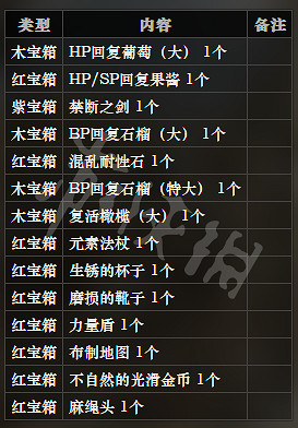 《歧路旅人》貴族隱居廢墟全寶箱可獲得物品一覽 貴族隱居廢墟全怪物屬性介紹