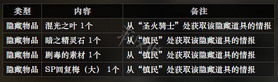 《歧路旅人》烈焰慈悲城全寶箱獲得方法介紹 烈焰慈悲城全NPC介紹 《歧路旅人》烈焰慈悲城全寶箱獲得方法介紹 烈焰慈悲城全NPC介紹