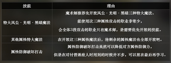 《歧路旅人》魔術師技能介紹 魔術師解鎖條件一覽 《歧路旅人》魔術師技能介紹 魔術師解鎖條件一覽