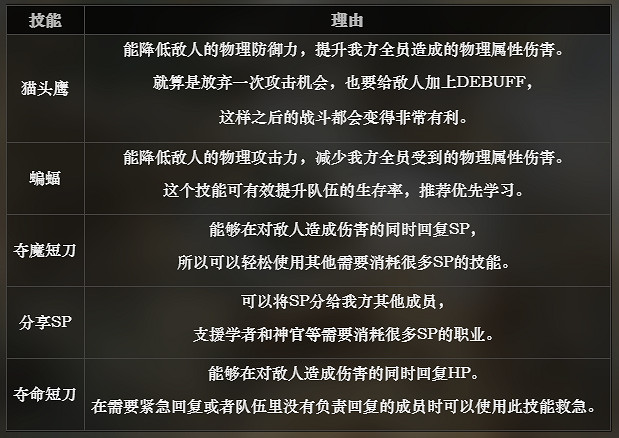 《歧路旅人》盜賊技能有哪些 盜賊解鎖方法介紹 《歧路旅人》盜賊技能有哪些 盜賊解鎖方法介紹