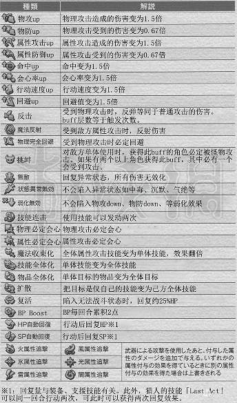 《歧路旅人》Buff效果一覽 Buff都有哪些具體效果? 《歧路旅人》Buff效果一覽 Buff都有哪些具體效果?