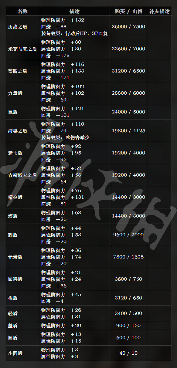 《歧路旅人》防具有哪些 全防具屬性一覽 《歧路旅人》防具有哪些 全防具屬性一覽