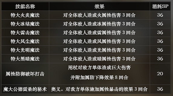 《歧路旅人》魔術師技能介紹 魔術師解鎖條件一覽 《歧路旅人》魔術師技能介紹 魔術師解鎖條件一覽