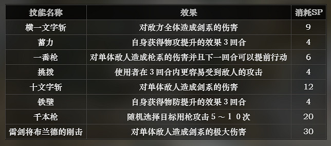 《歧路旅人》劍士技能詳細介紹 劍士攻略玩法教學 《歧路旅人》劍士技能詳細介紹 劍士攻略玩法教學