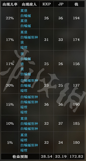 《歧路旅人》原初洞窟收益說明 原初洞窟經驗+JP+金錢收益介紹 《歧路旅人》原初洞窟收益說明 原初洞窟經驗+JP+金錢收益介紹