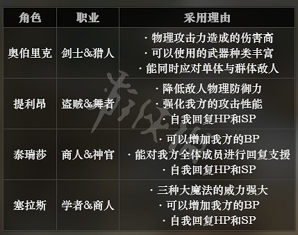 《歧路旅人》第二章陣容搭配分享 第二章什麽陣容搭配好
