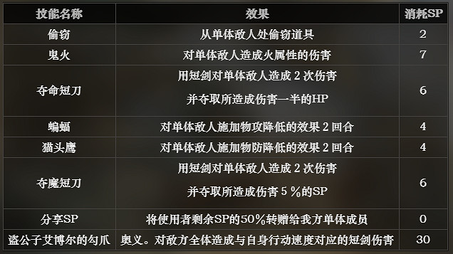 《歧路旅人》盜賊技能有哪些 盜賊解鎖方法介紹 《歧路旅人》盜賊技能有哪些 盜賊解鎖方法介紹