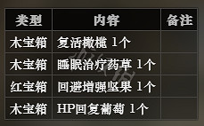 《歧路旅人》北隱霧森路NPC情報介紹 北隱霧森路寶箱可獲得物品一覽