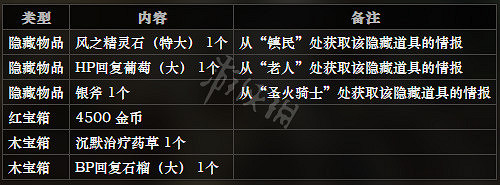 《歧路旅人》黃金海岸貴族街全NPC情報一覽 黃金海岸貴族街隱藏物品獲得攻略 《歧路旅人》黃金海岸貴族街全NPC情報一覽 黃金海岸貴族街隱藏物品獲得攻略