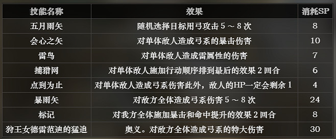 《歧路旅人》獵人技能詳細介紹 獵人技能效果是什麽 《歧路旅人》獵人技能詳細介紹 獵人技能效果是什麽