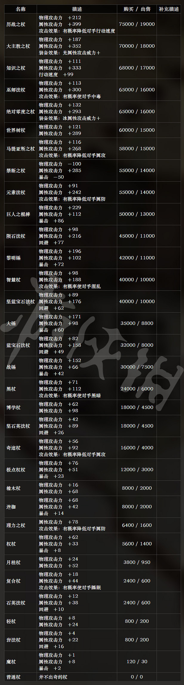 《歧路旅人》全武器屬性分享 全武器售價說明 《歧路旅人》全武器屬性分享 全武器售價說明