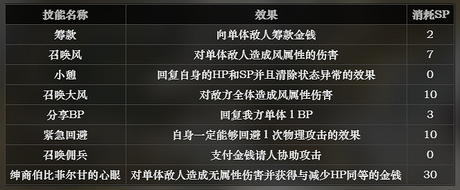 《歧路旅人》商人技能效果一覽 商人全技能詳細說明 《歧路旅人》商人技能效果一覽 商人全技能詳細說明