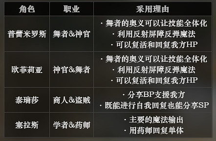《歧路旅人》克制魔法攻擊陣容怎麽搭配 克制魔法陣容搭配分享 《歧路旅人》克制魔法攻擊陣容怎麽搭配 克制魔法陣容搭配分享