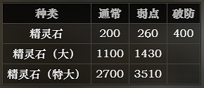 《歧路旅人》精靈石有什麽用 精靈石獲取方法介紹 《歧路旅人》精靈石有什麽用 精靈石獲取方法介紹