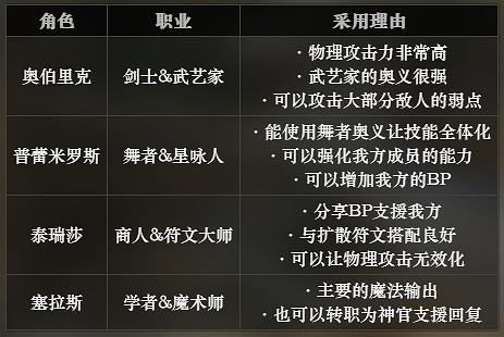 《歧路旅人》後期陣容推薦 後期陣容搭配方法介紹 《歧路旅人》後期陣容推薦 後期陣容搭配方法介紹