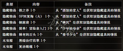 《歧路旅人》貴族之廷東地區全NPC情報一覽 貴族之廷東地區隱藏物品獲得攻略