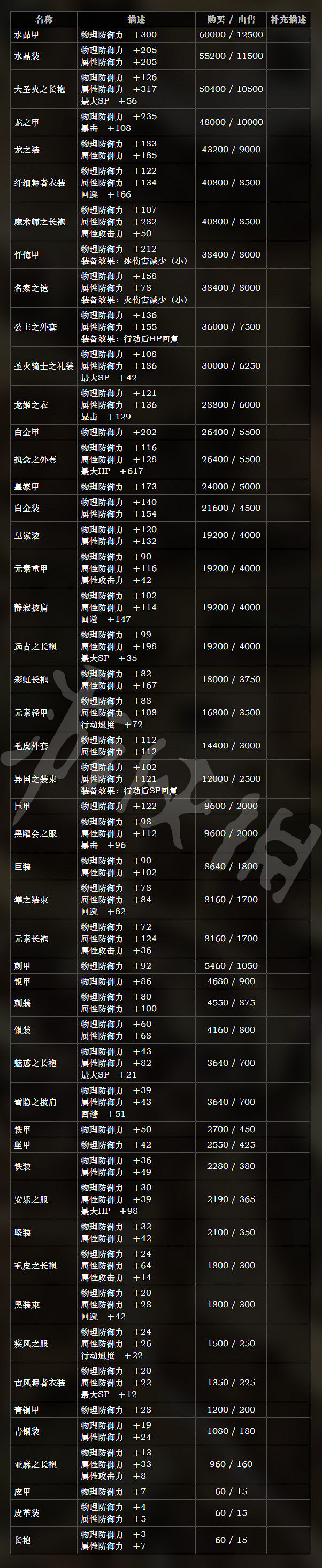 《歧路旅人》防具有哪些 全防具屬性一覽 《歧路旅人》防具有哪些 全防具屬性一覽