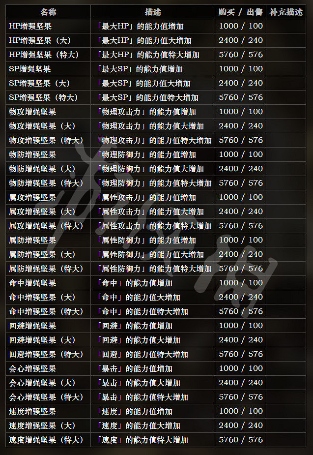 《歧路旅人》全道具效果一覽 全道具售價說明 《歧路旅人》全道具效果一覽 全道具售價說明