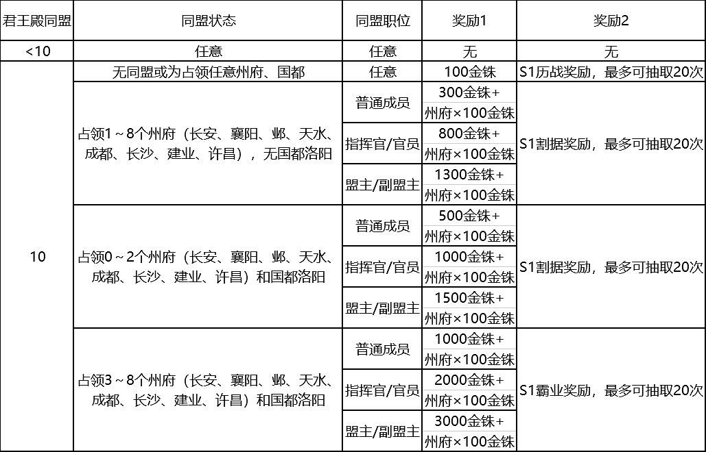《三國志戰略版》S1賽季獎勵匯總 逐鹿天下賽季獎勵一覽