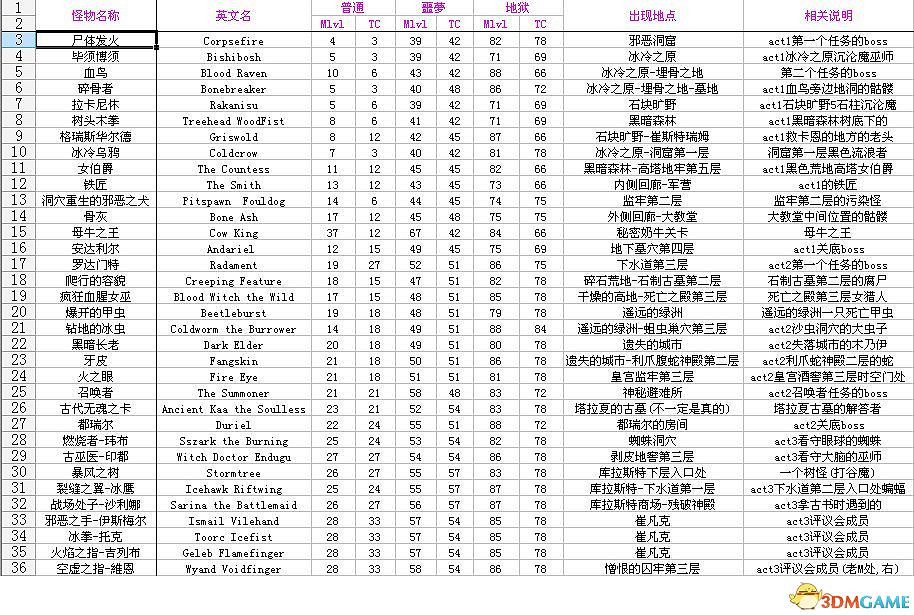 《暗黑破壞神2:獄火重生》裝備系統詳解 裝備合成公式屬性詞綴詳解 《暗黑破壞神2:獄火重生》裝備系統詳解 裝備合成公式屬性詞綴詳解