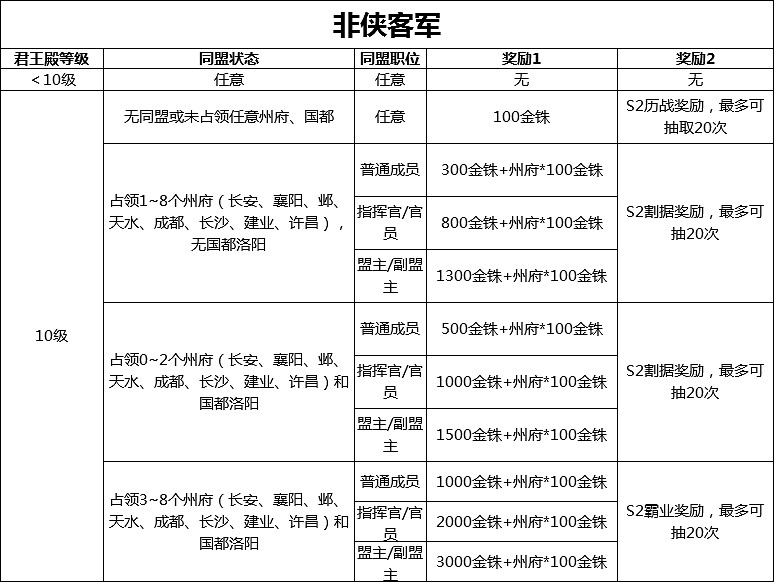 《三國志戰略版》S2賽季結算規則 S2獎勵卡包怎麽獲得