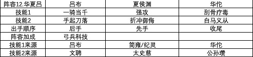 《三國志戰略版》S1賽季強力陣容匯總 第一賽季武將戰法搭配攻略 《三國志戰略版》S1賽季強力陣容匯總 第一賽季武將戰法搭配攻略