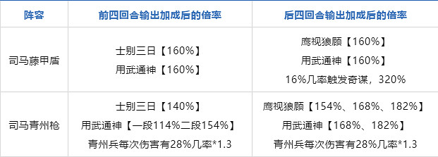 《三國志戰略版》司馬魏槍陣容推薦 司馬魏槍黑科技值得培養嗎