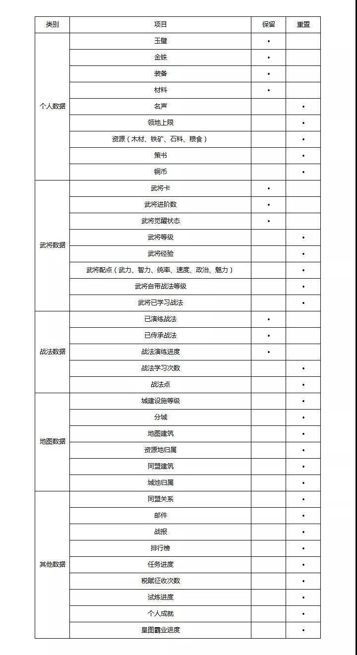 《三國志戰略版》S2賽季新增內容匯總 S2與S1有什麽區別