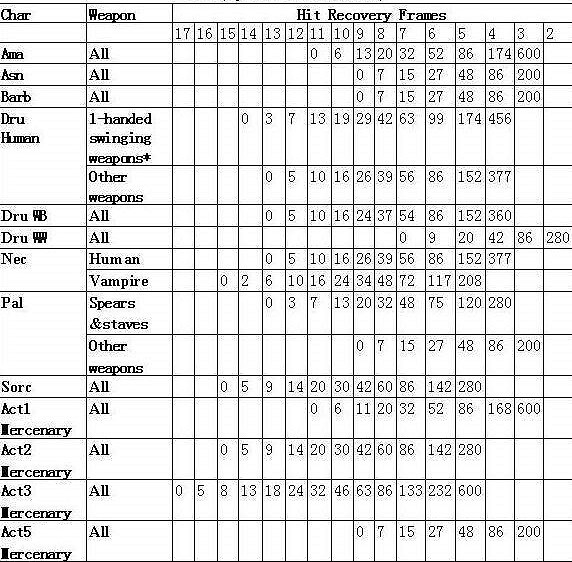 《暗黑破壞神2:獄火重生》裝備系統詳解 裝備合成公式屬性詞綴詳解 《暗黑破壞神2:獄火重生》裝備系統詳解 裝備合成公式屬性詞綴詳解