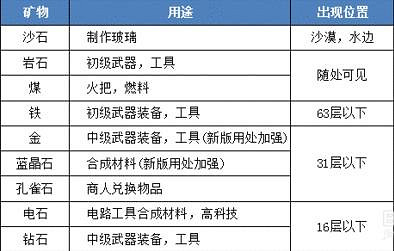《迷你世界》礦怎麽挖 快速挖礦技巧