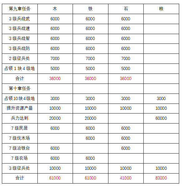 《三國志戰略版》S8開荒攻略 軍爭地利開荒陣容推薦 《三國志戰略版》S8開荒攻略 軍爭地利開荒陣容推薦
